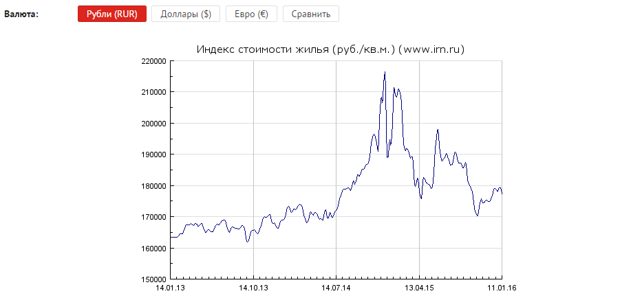 Цена недвижимости за 20 лет. График стоимости квадратного метра в Москве по годам. График недвижимости в долларах. График стоимости квадратного метра. График стоимости недвижимости в Москве по годам.