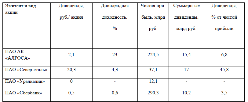 Таблица 3. Дивидендная политика российских «голубых фишек» (данные по итогам 2016 года).